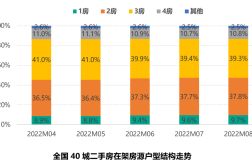 58安居客二手房官网58安居客:2022年8月全国二手房市场月报